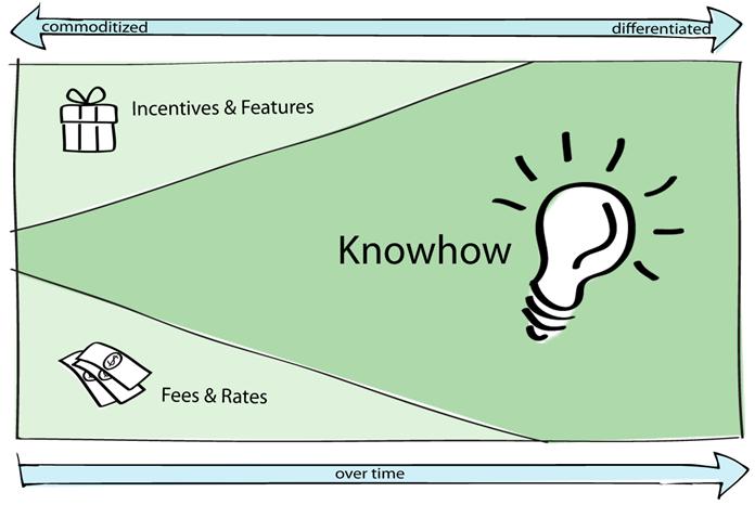 KnowHow is a new approach for creating demand Knowhow Fact: KnowHow