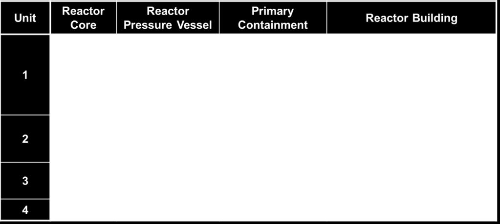 Reactor core (1,2) is totally destroyed by the complete loss of cooling capability over the six hours (14h 09m for Unit 1, 06h29m for Unit 2, and 06h43m for Unit 3).