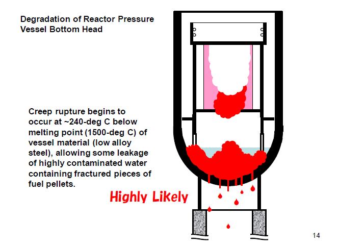 Figure 1. Degradation of Reactor Pressure Vessel is Highly Likely. Figure 2: