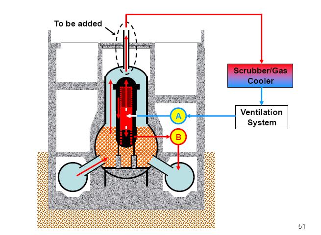 Figure 3: Helium cooling with forced circulation (Mode 1) Figure 4: The primary containment is filled by mixture of gravels such as copper sphere