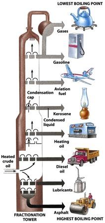 Petroleum Refining Numerous hydrocarbons present in crude oil (petroleum) are separated Based on