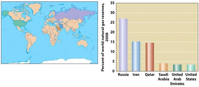 Natural Gas Reserves Uneven distribution globally More than half is located in Russia and