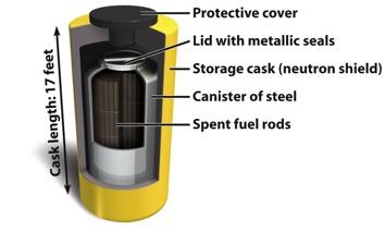 Radioactive Waste Temporary storage solutions
