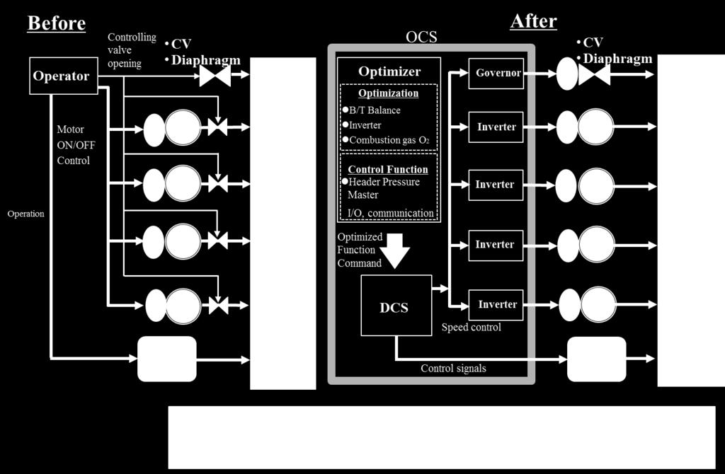 Figure 3 Improving Control Systems with OCS (Before vs. After) (a) Definition of words Basic words related to OCS used in this methodology are defined in Table 3.
