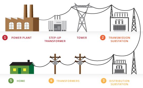 Figure 4 Distribution Lines from Power Plant to Household Note: Pole transformers in 4 are the target of update or replacement.