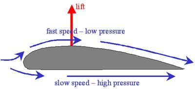 Drag is the same force that is felt pushing against you on a windy day. The direction of the drag force is parallel to the relative wind Lift is the same force that allows most aircraft to fly.
