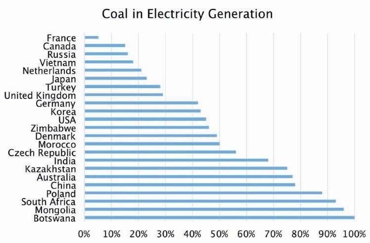 Dependence on Coal