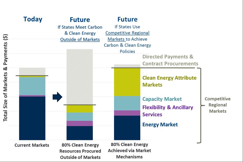 How Will Clean-Energy Products be Integrated into Regional Markets?