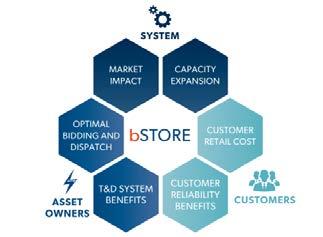 bstore Application for Hydro E&AS Market Optimization Markets Sequence Co-optimize Day-Ahead and Real-Time participation Market Uncertainty Imperfect foresight, develop strategies with recourse