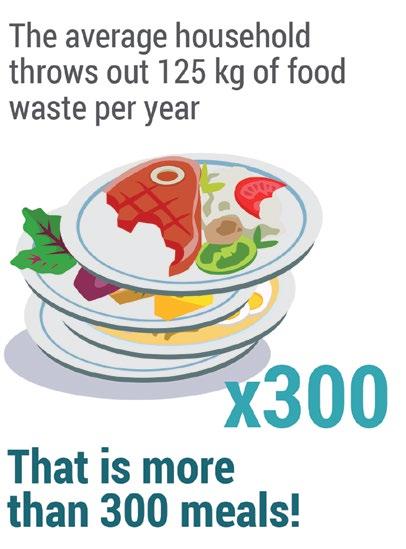 Up to 50% of food waste is avoidable Food Should Never be Wasted! Ontario residents generate a lot of food and organic waste 3.7 million tonnes, every year.