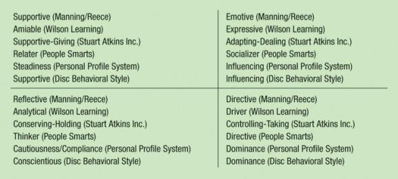 Popularity of Four-Style Model Many training and development companies offer training programs that present the Four- Style Model Comparison of Styles Minimizing Communication-Style Bias Salespeople