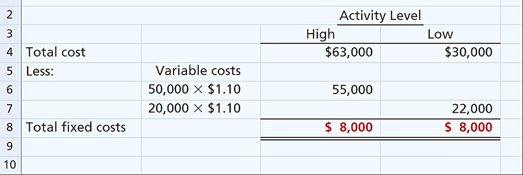 Next Calculate fixed costs By subtracting total variable