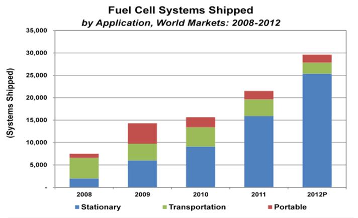 Fuel Cell Market Estimates that there is at least 170 MW of fuel cells now installed in the U.S.
