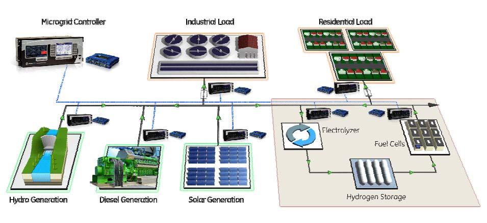 Micro Grid - Control Micro grid controller Load Residential