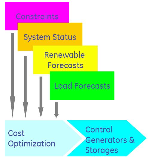 Micro Grid Optimal Dispatch Micro grid controller determines a set of dispatch decisions by applying the cost objective against the constraints, and the dynamic state of micro grid such as the