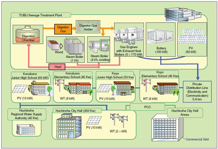 Micro Grid at Aomori Aomori Project (Japan): Electricity and Heat Supply Solar + Wind (totaling 100kW); 510 kw Gen-sets (burning sewage digest gas);
