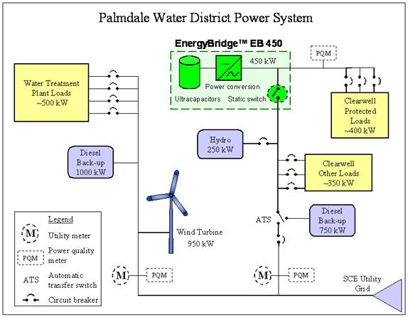 Micro Grid at Palmdale Palmdale Water District