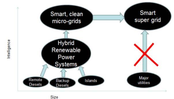 A new way-out (from the Smart Grid bubble?