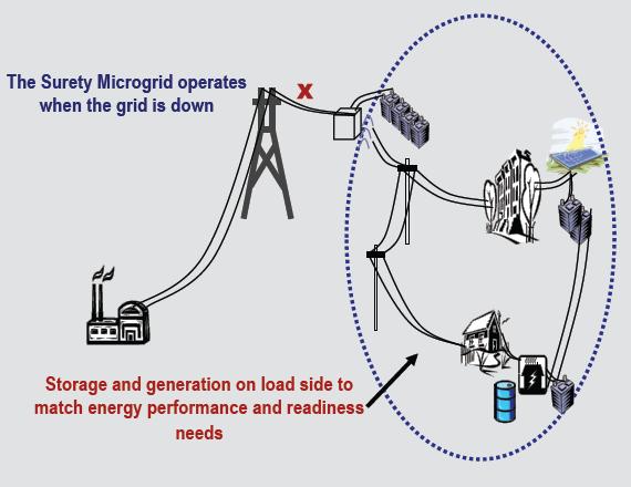 Microgrid Configuration Consumer Microgrid single consumer with demand resources on consumer side of the point of delivery, (e.g. sports stadium) Community Microgrid multiple consumers with demand resources on consumer side of the point of delivery, local objectives, consumer owned, (e.