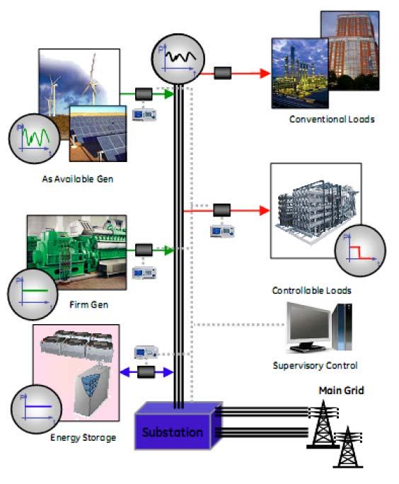 Micro Grid with DG DG/DR/DER (Distributed Generation/Distributed Resources/ Distributed Energy Resources) - dispersed generations and energy resources at the MV and LV level.