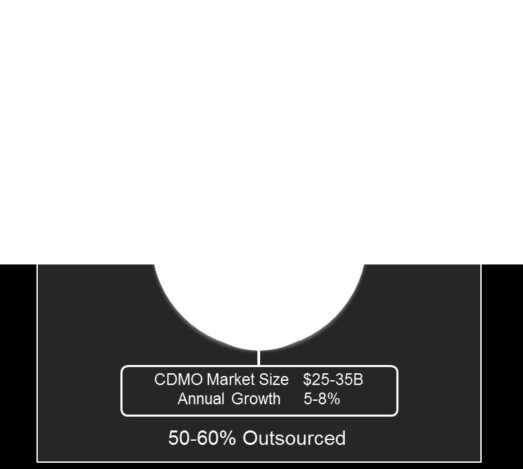 7-10% 40-45% Outsourced [3] Source: Cambrex