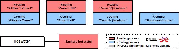 room, etc). Sanitary hot water demand and hot water for the cantine is needed during the whole year.