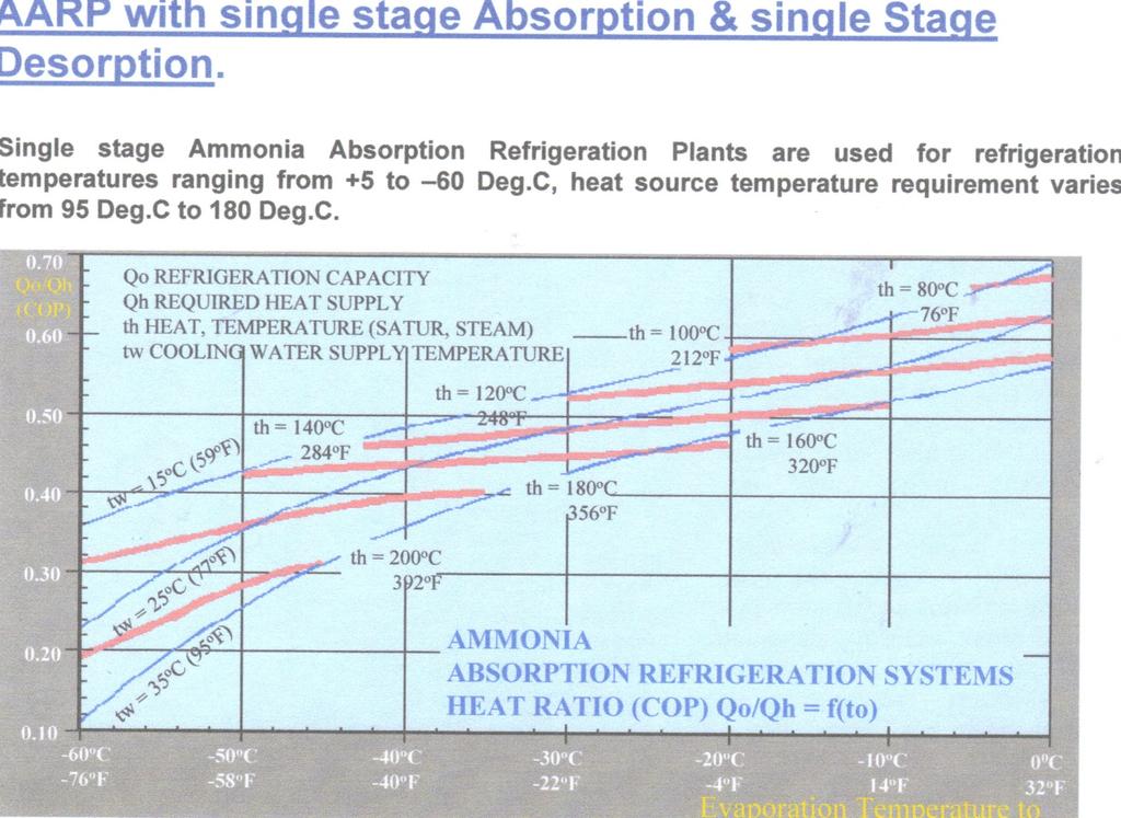 Operation of Ammonia Absorption Refrigeration Plant (AARP) Evap +5 60 0 C Gen heat +95 to 180 0 C Various heating media