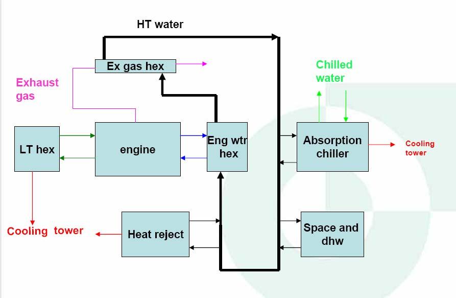 Trigeneration Combined Heat Cooling/Refrigeration & Power Schematic Engine ή e = 28% to 45% Heat Recovery ~ 40% System ή = 65% to 85% Losses = 35% to 15% Ability to use lower cost or waste fuel e.