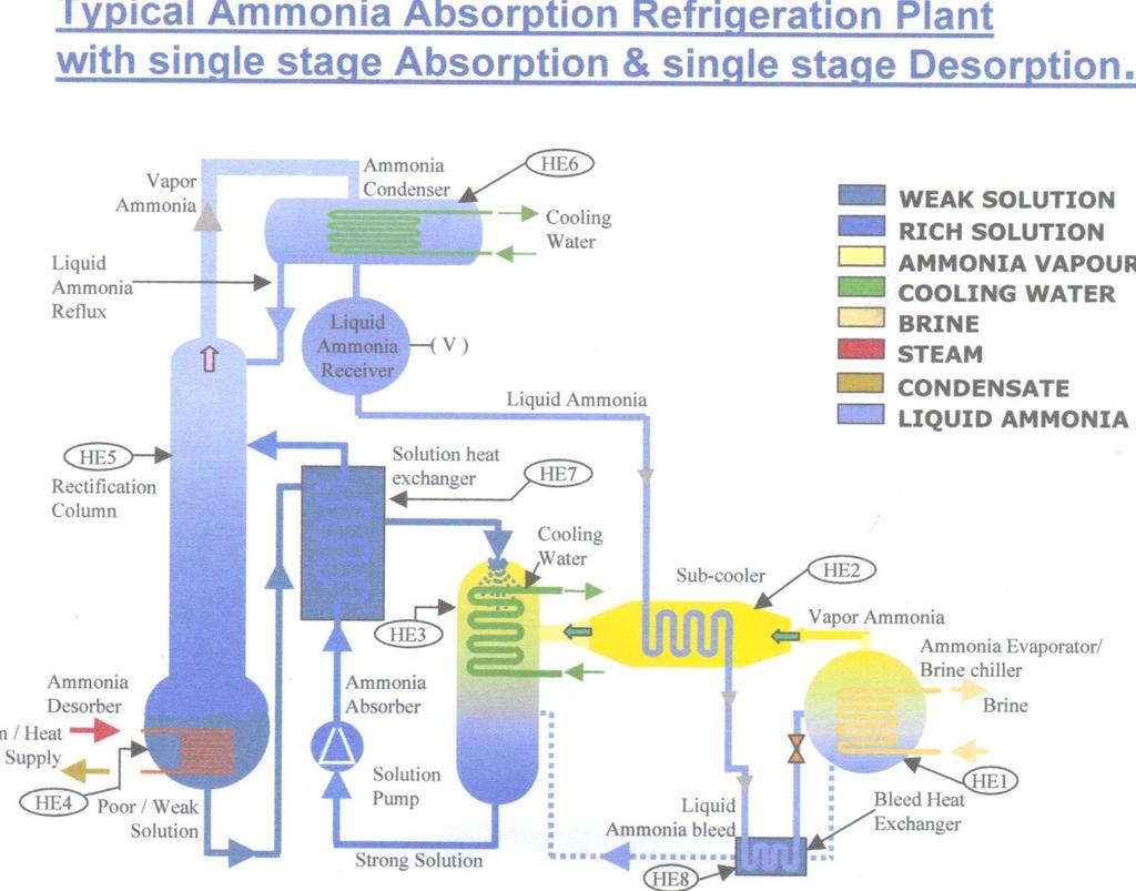 Simplified Ammonia Absorption Refrigeration Plant (AARP) Temp +5 o C down to 60 o C NH 3 refrigerant /H 2 0 absorbent Flexible and rapid temp adjustment/ start up Only one moving part