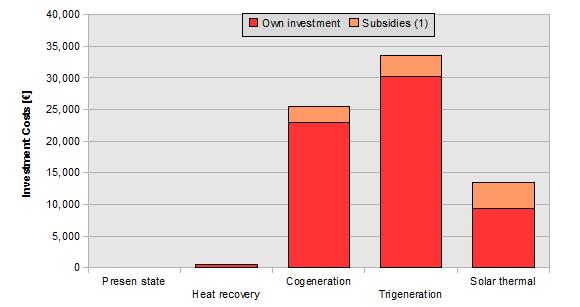 3.3. Economic performance Table 4. Comparative study: investment costs. Assumed co-funding: 30 % for solar thermal systems and 10% for the rest of technologies.