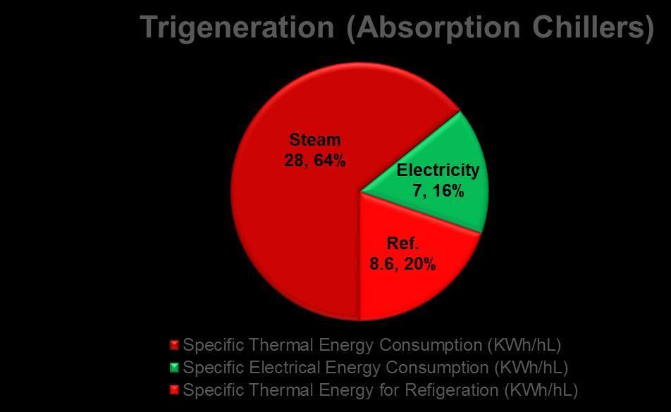 Breweries: Energy Distribution Specific Energy Consumption: Amount
