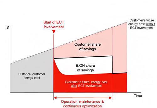 UTILITY EE SERVICE EXAMPLE E.ON SERVICES FOR BUSINESS Energy Analysis and consultancy e.g. Connect BMS to E.