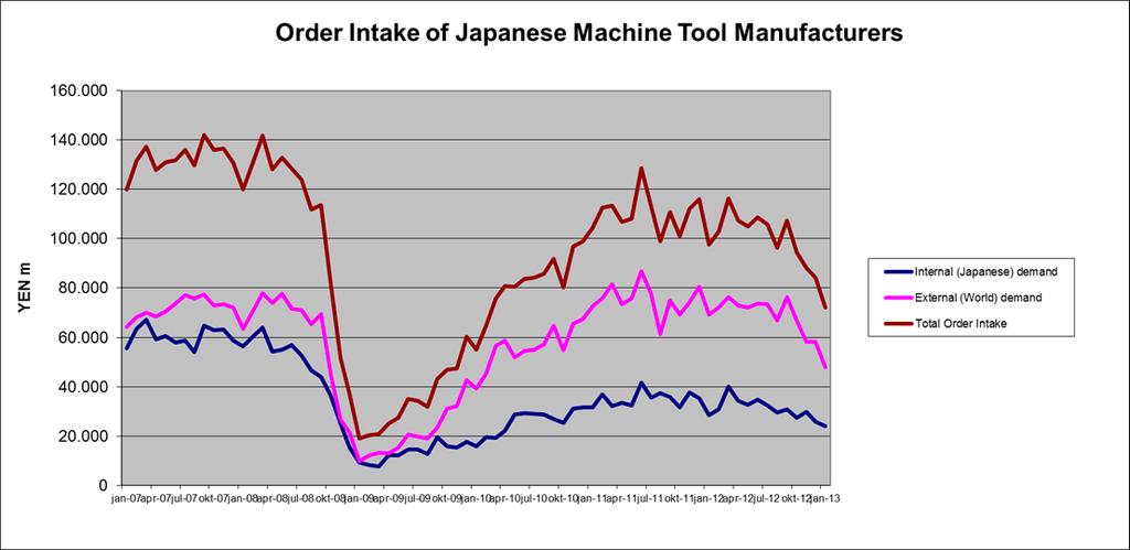 For more information, please visit the JMTBA s website at jmtba.or.jp Machine Tool Order Intake in U.S.A. 5 The Association for Manufacturing Technology (AMT) writes, May U.S. manufacturing technology orders totalled $430.