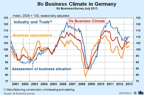 8 GRUNDFOS MACHINING INDUSTRY 6 German Business Climate Industry and Trade Ifo Business Climate Germany: The Ifo Business Climate Index for industry and trade in Germany in July rose for the third