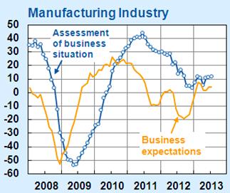 Although the six-month business outlook weakened slightly, firms remain cautiously optimistic with regard to their future business outlook. Conditions in the German economy remain fair.