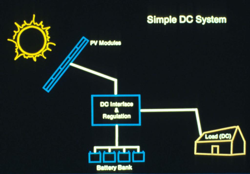 System Example: Stand-Alone dc PV System this approach involves no dc-ac conversion losses, but requires the use of dc appliances/loads (available, but not the