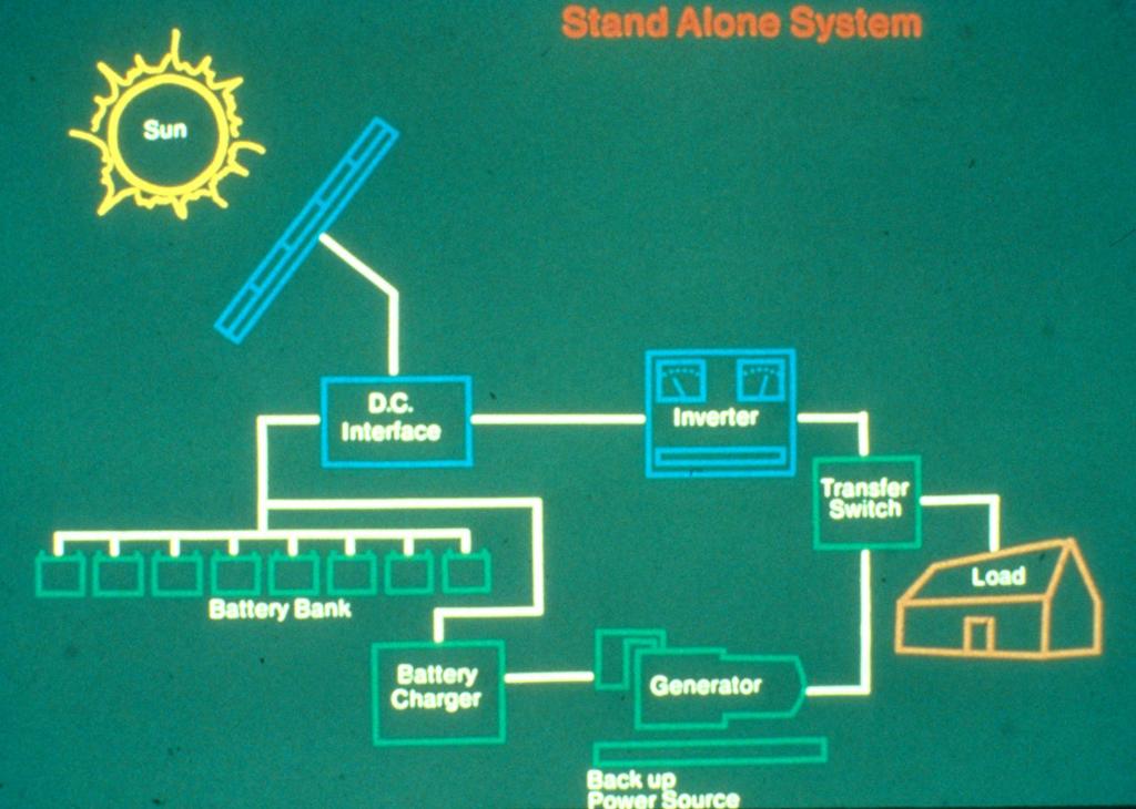 System Example: Stand-Alone ac PV System independent of the power grid; feeds AC loads; batteries required for storage; may include a backup generator Ball State
