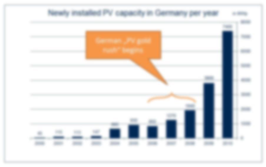 18 In the booming PV years in Germany, installation capacity was scarce, quality was neglected Many new players without knowledge entered the market Economic interest was increasing stronger than