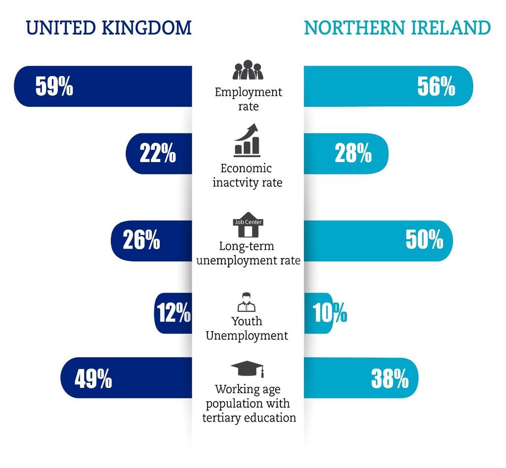 The NI economy has improved but challenges still exist While the 2008 economic crisis hit Northern Ireland particularly hard, since 2015 the economy has seen improvements on a number of indicators.
