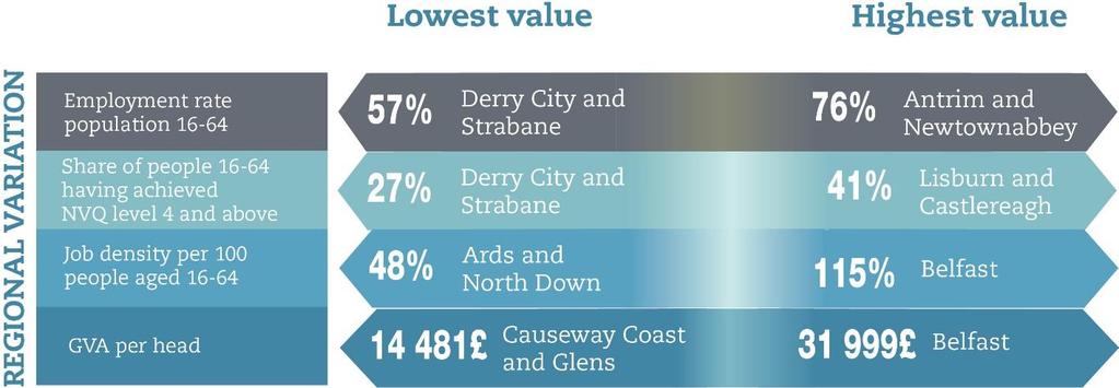 Regional differences exist within Northern Ireland, with Belfast and surrounding districts driving economic growth thanks to the higher share of skilled workers and a dynamic financial services