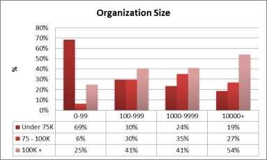 Organization size: A significant difference in reported salary range was observed by organization size measured as number of employees domestically.