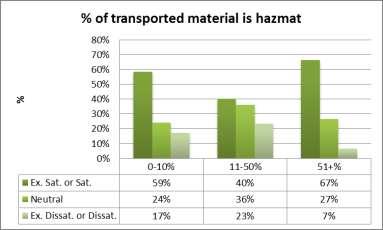 CHARACTERISTICS RELATED TO PERCEIVED RECOGNITION OF HAZMAT FUNCTION: Employee education level: No significant difference in satisfaction with the recognition of the hazmat function was observed by