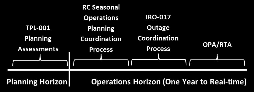 NERC Standards do require: Planning s (PC) and Transmission Planners (TP) to perform Planning Assessments for the Near-Term Transmission Planning Horizon (TPL-001-4) The TOP and Balancing Authority