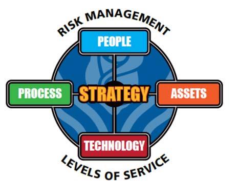 performance, minimized lifecycle costs, effective risk management, and continuity of levels of service in the face of changing business drivers. Figure 7.1.