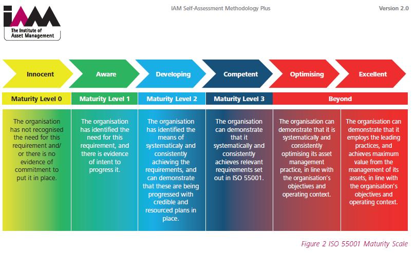 Figure 7.3. Asset Management Maturity Scale Overall, all areas demonstrated a culture of dedication to customer service and doing more with less.