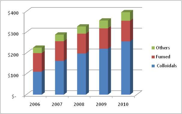 ABRASIVES MARKET, 2006-2010 Abrasive type CAGR (%), 2006 2010