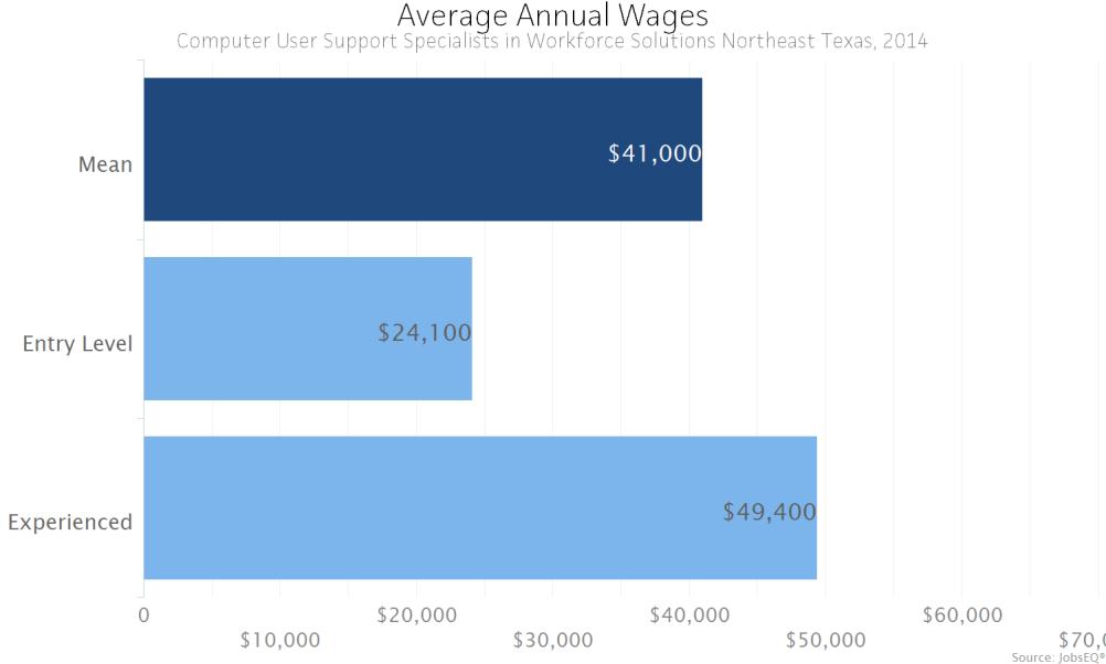 Wages The average (mean) annual wage for Computer User Support Specialists was $41,000 in the Workforce Solutions Northeast