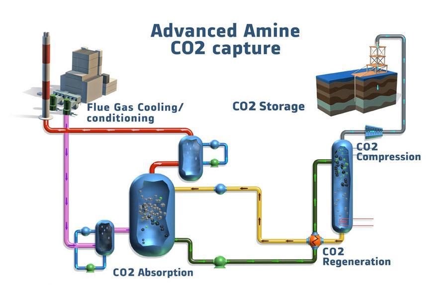 Example for Post Capturing Technology Advanced Amine Process Overview Principle Flue gas contacted with an amine based solvent which reacts with the CO 2