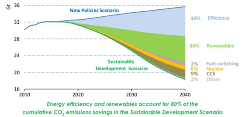 CCS in the IEA NPS and SDS Scenarios New Policies Scenario (NPS) : 2.