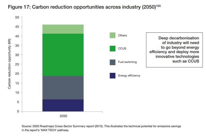 UK Clean Growth Strategy The following MCS is not included in the latest CCP report UK Goal: at least 80% reduction in emissions by 2050 compared to 1990 UK will invest a further 10 million in CCUS